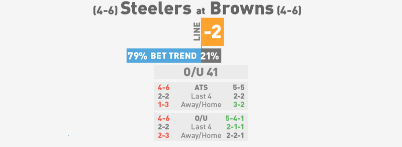 Illustration for article titled NFL Betting Lines, Visualized: Week 12 (Early Edition)